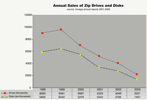 Chart showing annual sales of Zip Drives from 1998 to 2003